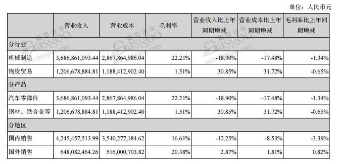 УռӪҵ볬7ɵ㲿ҵڽϰ깲Ӫ36.87Ԫͬ»18.9%ë22.21%ͬ΢1.34%