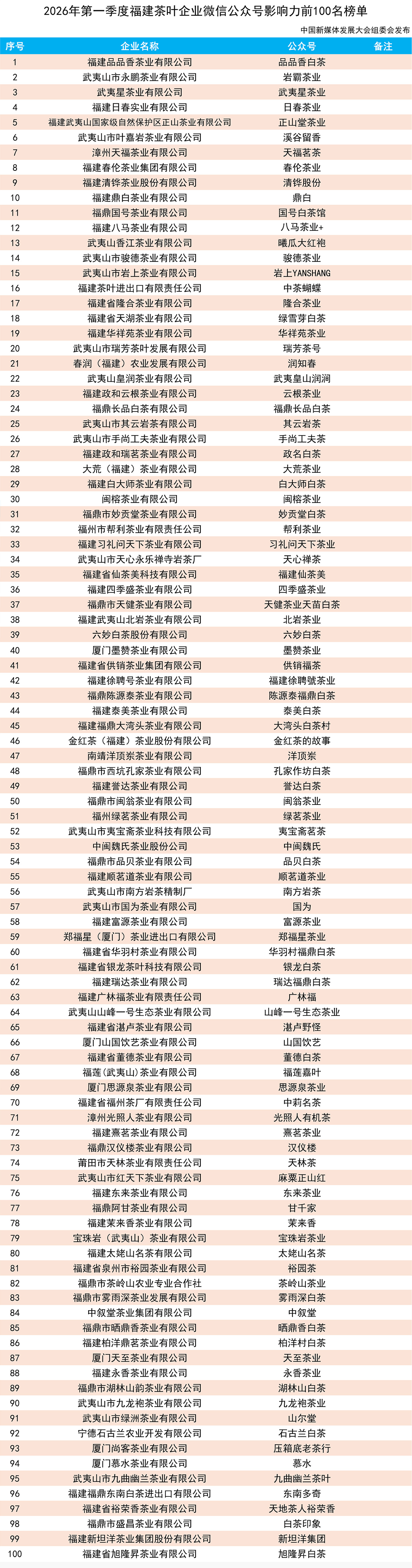 1778553374.jpg tg)2026年Q1福建茶叶企业微信影响力Top100榜单11.jpg
